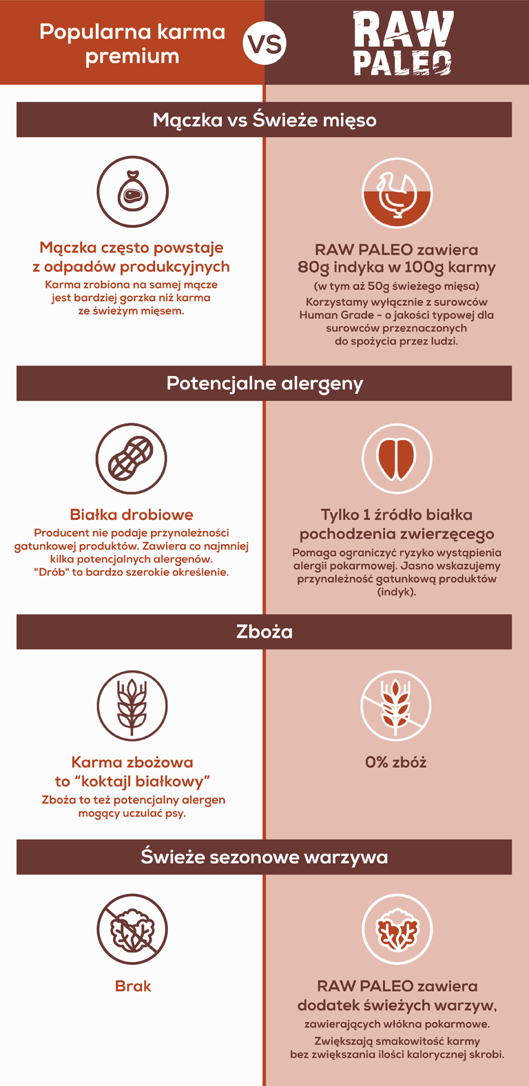 Porównanie karmy premium i karmy Raw Paleo